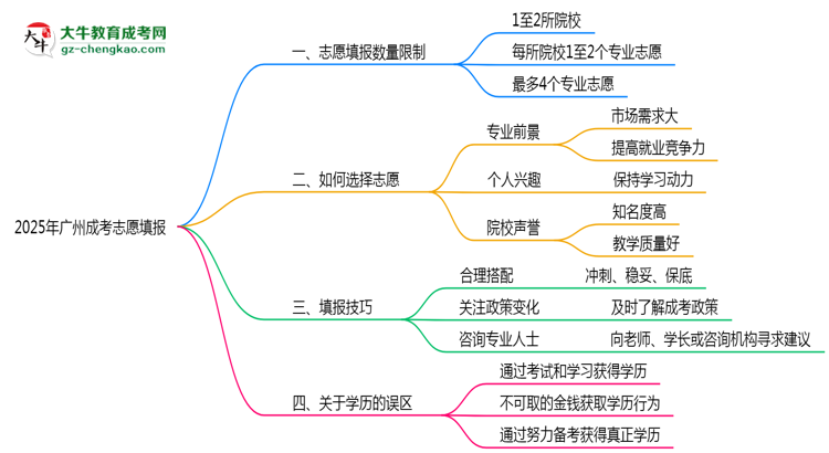 2025年廣州成考志愿填報數(shù)量限制與技巧思維導圖