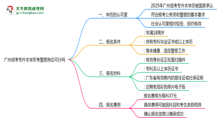 廣州成考專升本學歷考警察崗位可行嗎2025年新政思維導圖