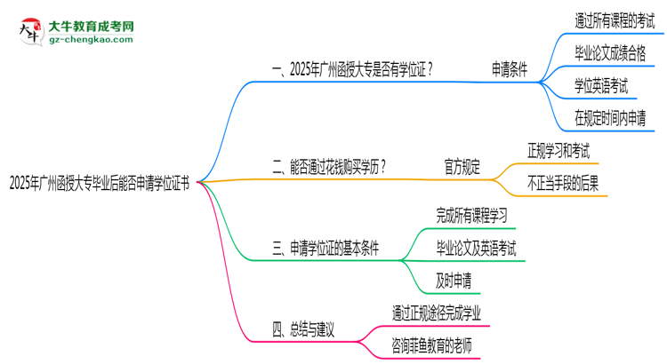 2025年廣州函授大專畢業(yè)后能否申請學位證書思維導圖