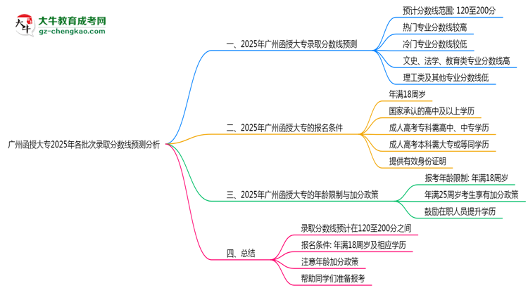 廣州函授大專2025年各批次錄取分?jǐn)?shù)線預(yù)測(cè)分析思維導(dǎo)圖