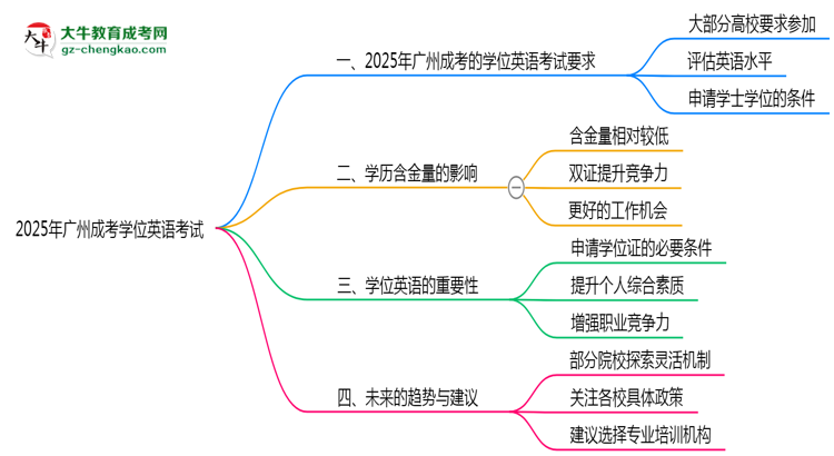 2025年廣州成考學位英語考試是否必須參加思維導圖