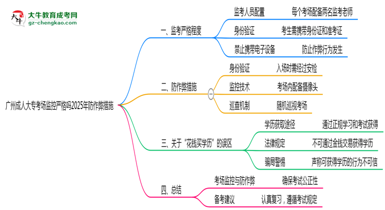 廣州成人大?？紙?chǎng)監(jiān)控嚴(yán)格嗎2025年防作弊措施思維導(dǎo)圖