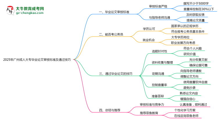 2025年廣州成人大專畢業(yè)論文審核標準及通過技巧思維導圖