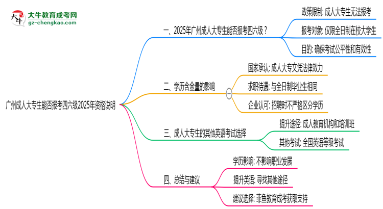 廣州成人大專生能否報考四六級2025年資格說明思維導圖