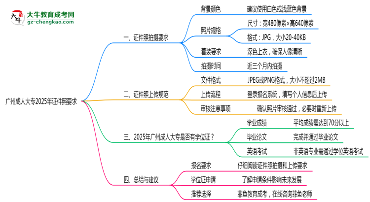 廣州成人大專(zhuān)2025年證件照拍攝要求及上傳規(guī)范思維導(dǎo)圖