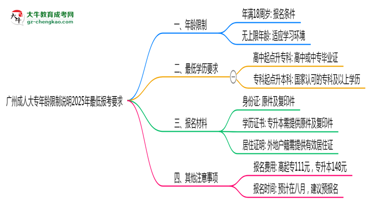廣州成人大專年齡限制說明2025年最低報(bào)考要求思維導(dǎo)圖