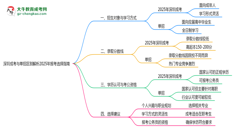 深圳成考與單招區(qū)別解析2025年報考選擇指南思維導圖