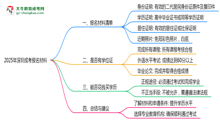 2025年報深圳成考需準備哪些材料（清單下載）思維導圖