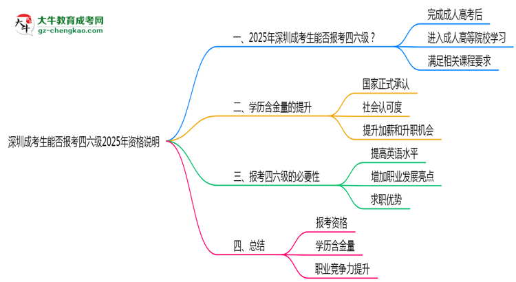 深圳成考生能否報(bào)考四六級2025年資格說明思維導(dǎo)圖