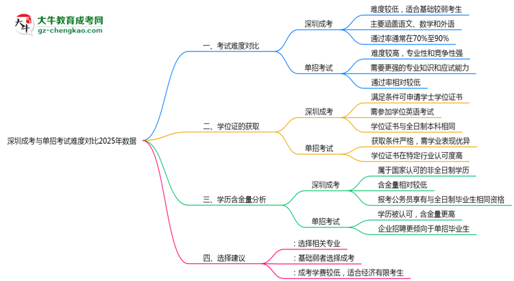 深圳成考與單招考試難度對比2025年數(shù)據(jù)思維導(dǎo)圖