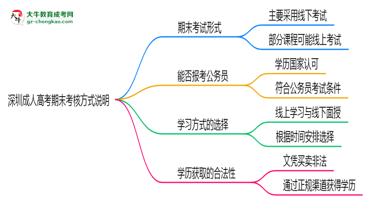深圳成人高考期末考核方式說(shuō)明2025年線(xiàn)上線(xiàn)下安排思維導(dǎo)圖