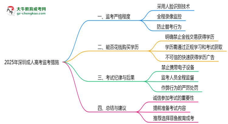 深圳成人高考考場監(jiān)控嚴(yán)格嗎2025年防作弊措施思維導(dǎo)圖