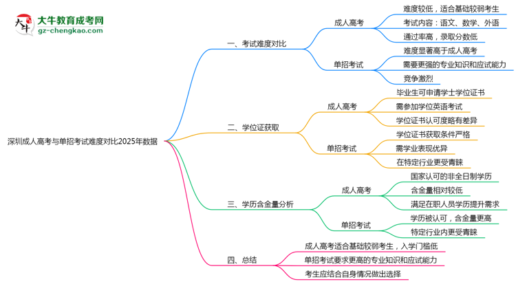 深圳成人高考與單招考試難度對比2025年數據思維導圖