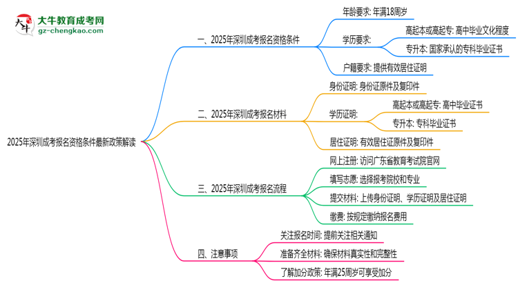 2025年深圳成考報名資格條件最新政策解讀思維導(dǎo)圖