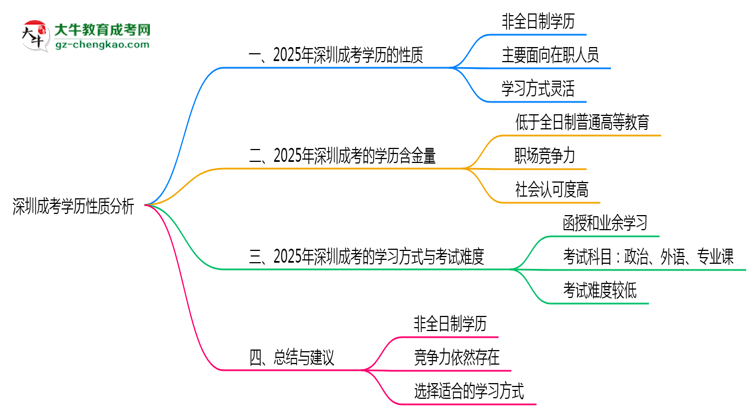 深圳成考學歷屬于全日制嗎2025年性質界定思維導圖