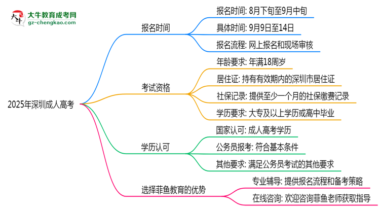 深圳成人高考全年可報名嗎2025年報考時段說明思維導圖