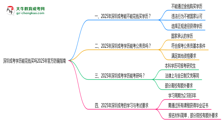 深圳成考學歷能花錢買嗎2025年官方防騙指南思維導圖