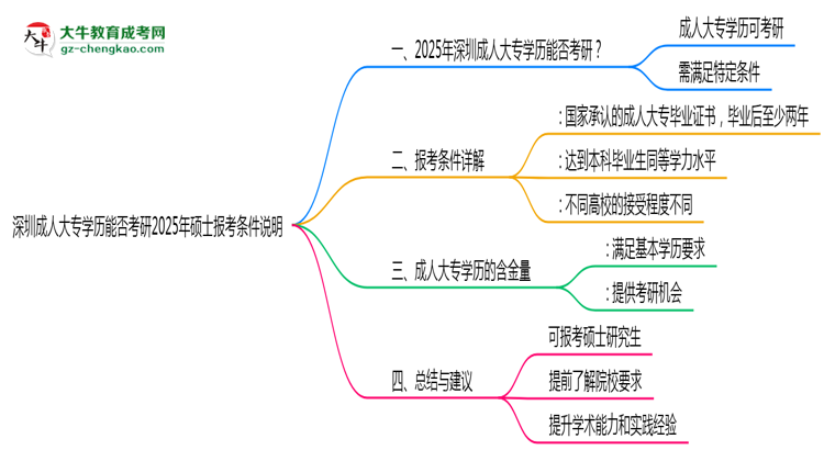 深圳成人大專學(xué)歷能否考研2025年碩士報(bào)考條件說明思維導(dǎo)圖