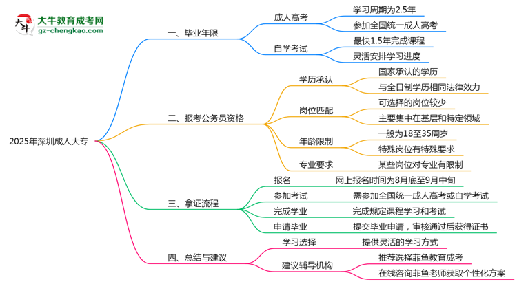 2025年深圳成人大專最快畢業(yè)年限及拿證流程說明思維導圖