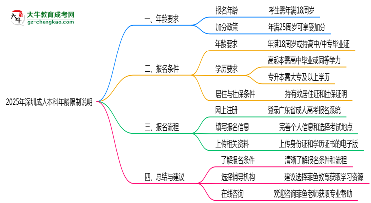 深圳成人本科年齡限制說明2025年最低報(bào)考要求思維導(dǎo)圖