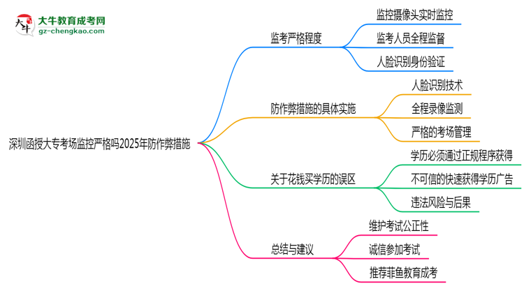 深圳函授大專考場監(jiān)控嚴格嗎2025年防作弊措施思維導(dǎo)圖