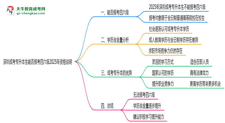 深圳成考專升本生能否報考四六級2025年資格說明思維導(dǎo)圖