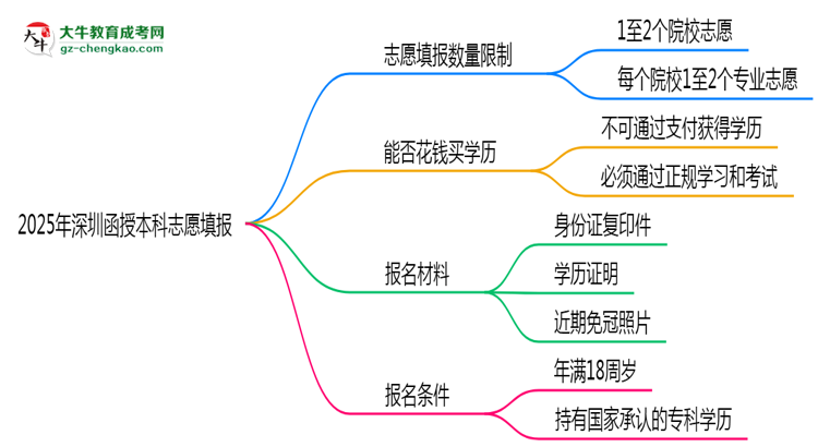 2025年深圳函授本科志愿填報數(shù)量限制與技巧思維導(dǎo)圖