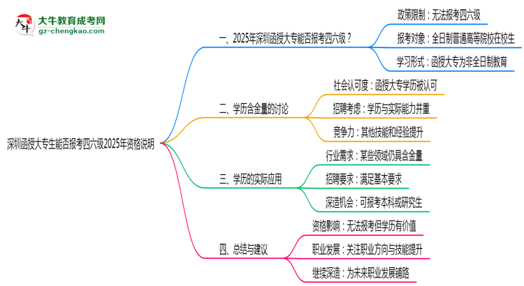 深圳函授大專生能否報(bào)考四六級(jí)2025年資格說明思維導(dǎo)圖