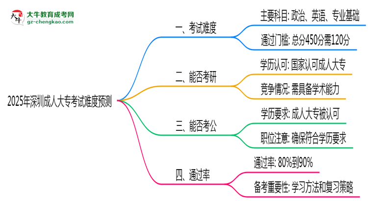 2025年深圳成人大?？荚囯y度預(yù)測（通過率數(shù)據(jù)）思維導(dǎo)圖