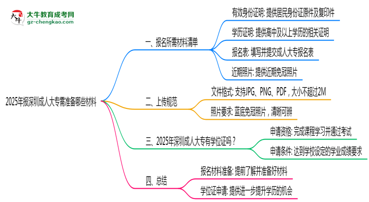 2025年報深圳成人大專需準備哪些材料（清單下載）思維導圖