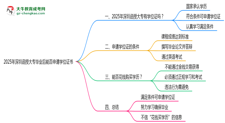 2025年深圳函授大專畢業(yè)后能否申請學位證書思維導(dǎo)圖