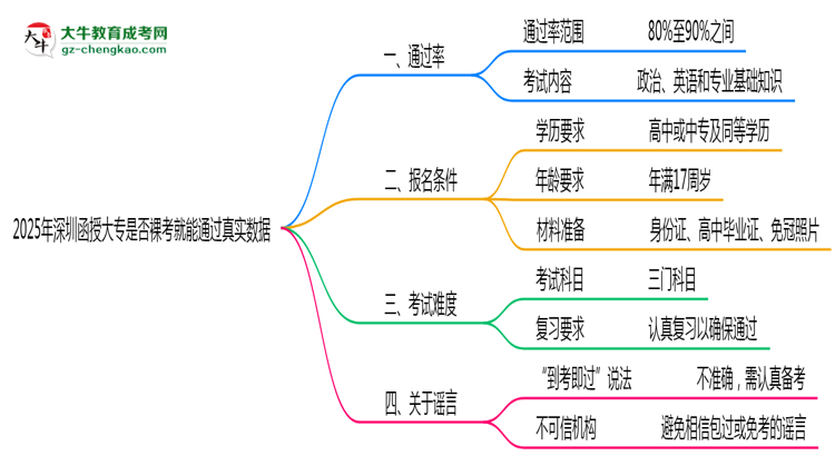 2025年深圳函授大專是否裸考就能通過真實(shí)數(shù)據(jù)思維導(dǎo)圖