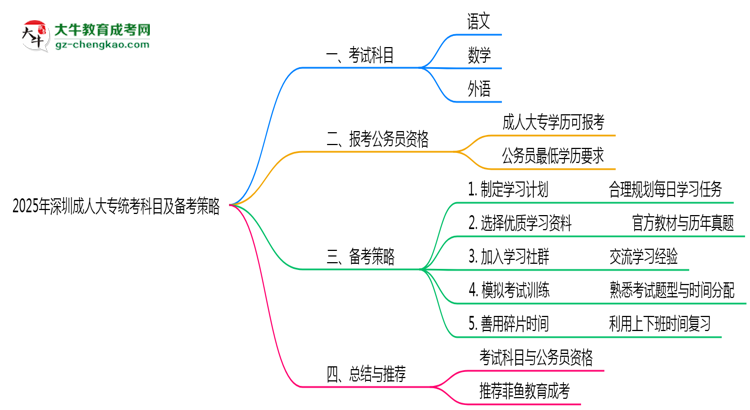 2025年深圳成人大專(zhuān)統(tǒng)考科目數(shù)量及備考策略說(shuō)明思維導(dǎo)圖