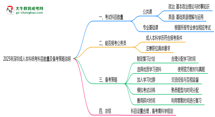 2025年深圳成人本科統(tǒng)考科目數量及備考策略說明思維導圖