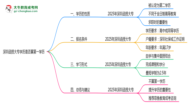 深圳函授大專學(xué)歷是否算第一學(xué)歷2025年界定標準思維導(dǎo)圖