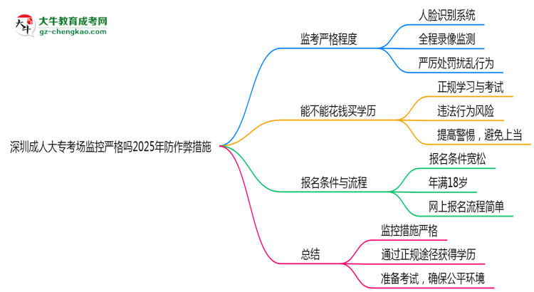 深圳成人大?？紙霰O(jiān)控嚴(yán)格嗎2025年防作弊措施思維導(dǎo)圖