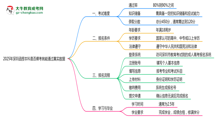 【圖文】2025年深圳函授本科是否裸考就能通過真實數(shù)據(jù)