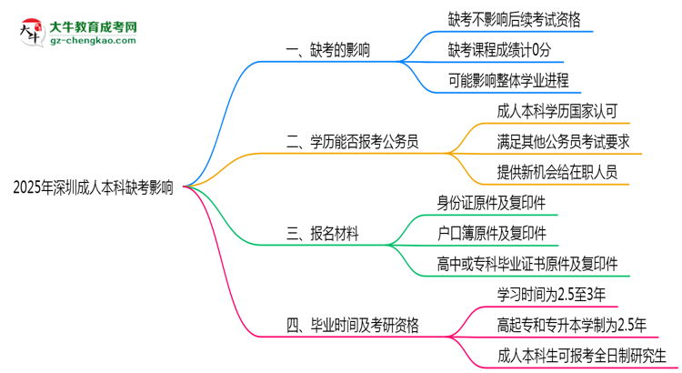 2025年深圳成人本科缺考是否影響后續(xù)報考資格思維導(dǎo)圖