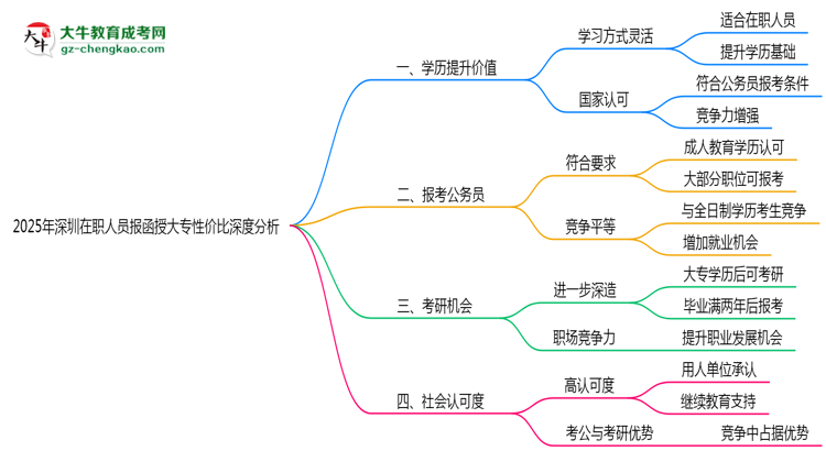 2025年深圳在職人員報(bào)函授大專(zhuān)性價(jià)比深度分析思維導(dǎo)圖
