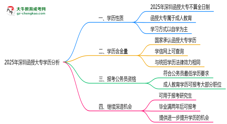 深圳函授大專學歷屬于全日制嗎2025年性質界定思維導圖