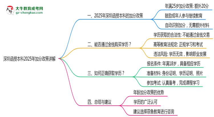 深圳函授本科2025年加分政策詳解（滿25歲自動加分）思維導圖