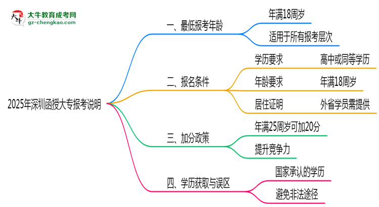 深圳函授大專年齡限制說明2025年最低報考要求思維導圖
