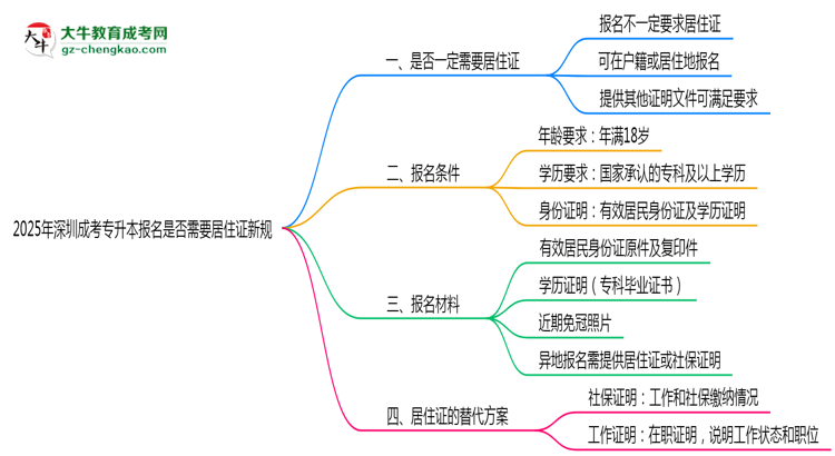 2025年深圳成考專升本報名是否需要居住證新規(guī)思維導圖