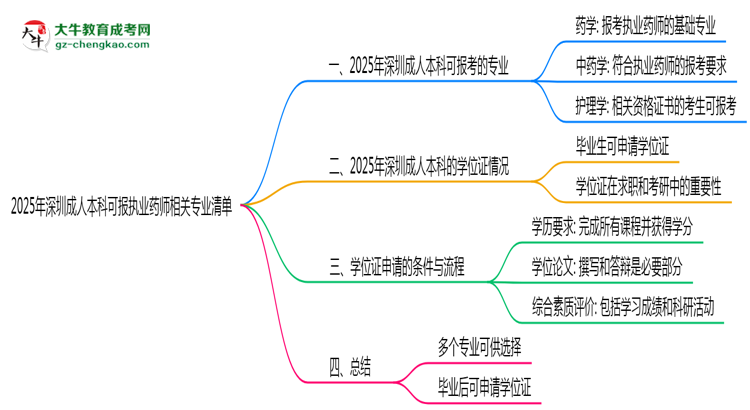 2025年深圳成人本科可報執(zhí)業(yè)藥師相關專業(yè)清單思維導圖
