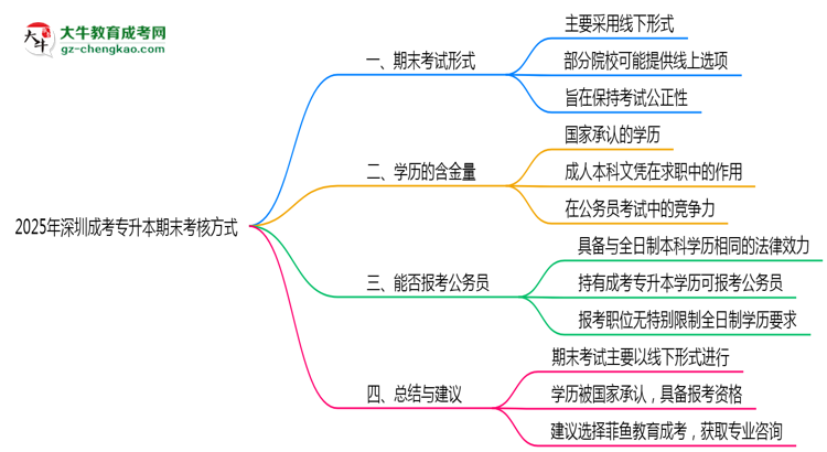 深圳成考專(zhuān)升本期末考核方式說(shuō)明2025年線上線下安排思維導(dǎo)圖