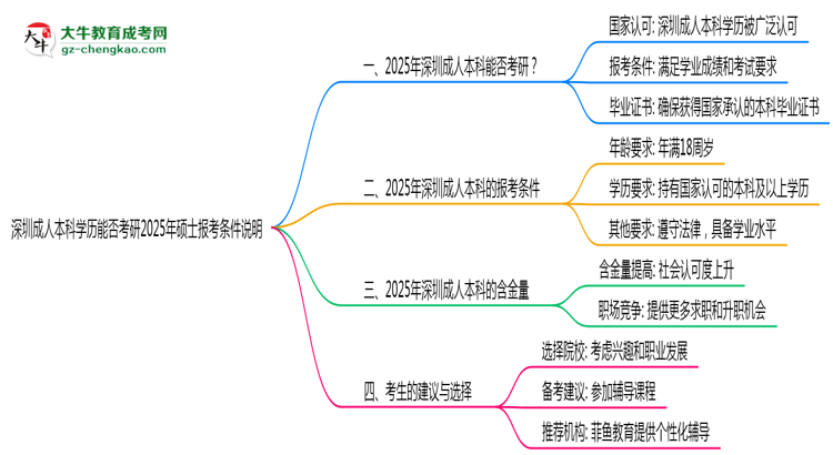 深圳成人本科學(xué)歷能否考研2025年碩士報(bào)考條件說(shuō)明思維導(dǎo)圖