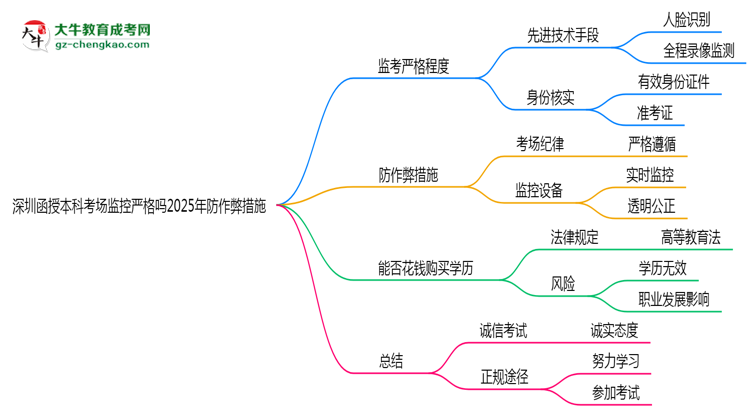 深圳函授本科考場監(jiān)控嚴格嗎2025年防作弊措施思維導(dǎo)圖