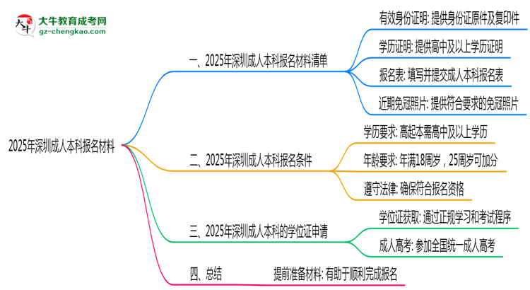 2025年報深圳成人本科需準備哪些材料（清單下載）思維導圖