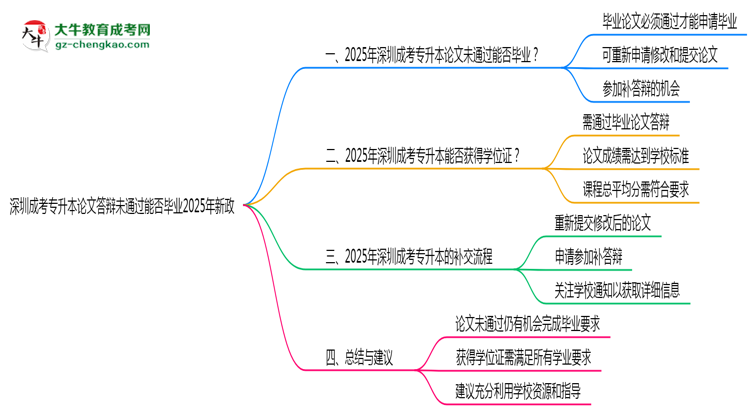 深圳成考專升本論文答辯未通過(guò)能否畢業(yè)2025年新政思維導(dǎo)圖