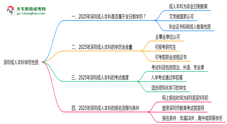 深圳成人本科學歷屬于全日制嗎2025年性質(zhì)界定思維導圖